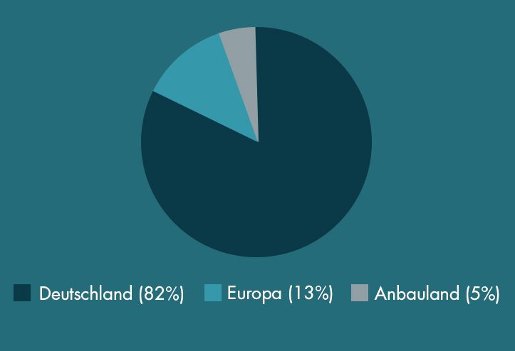Diagramm über die Herkunft unserer Produkte