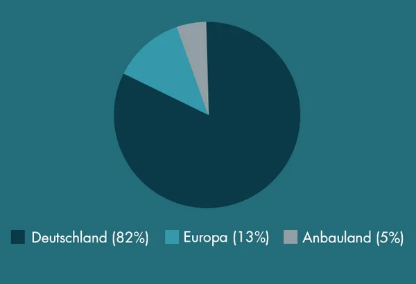 Diagramm über die Herkunft unserer Produkte