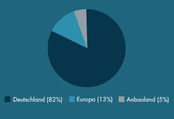 Diagramm über die Herkunft unserer Produkte