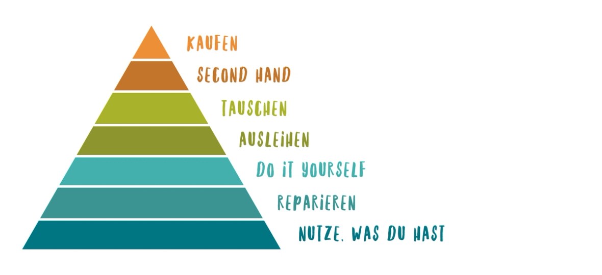 Nachhaltigkeit Pyramide